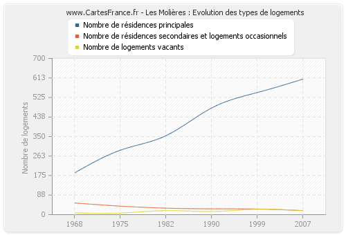 Les Molières : Evolution des types de logements